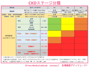 CKDのステージ分類
