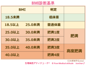 BMI診断基準